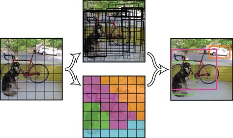 Github Zawster Yolov You Only Look Once Real Time Object Detection