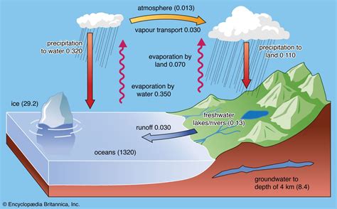 Hydrosphere Water Cycle Oceans Atmosphere Britannica