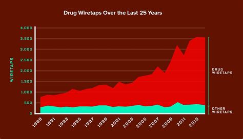 Two Charts Show How The Drug War Drives Us Domestic Spying Wired