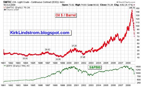 Inflation Adjusted Oil Prices Fall On Strong Usd Seeking Alpha