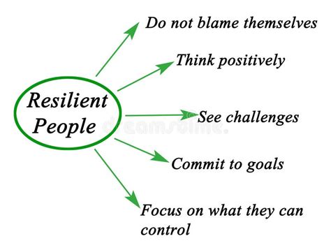 Characteristics Of Resilient People Stock Illustration Illustration