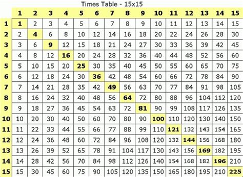 Multiplication Table 15×15 Multiplication Chart Multiplication Table