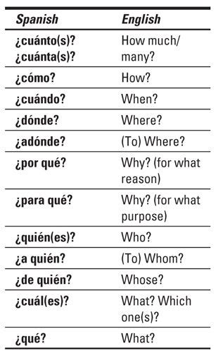 Common Spanish Words Spanish Words For Beginners Learn To Speak