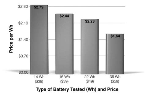 How Higher Watt Hour Batteries Can Save You Time And Money Ptr