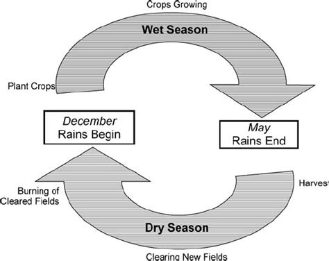 Agricultural Cycle Download Scientific Diagram