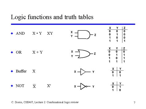 Blog Truth Table Description Of Logic Functions