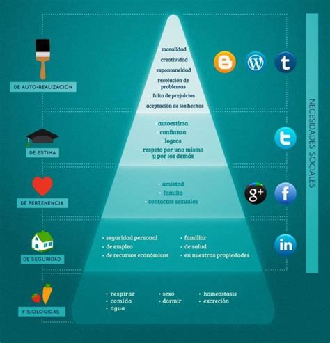 Pirámide De Maslow O Cómo Influyen Nuestras Necesidades En Las Redes