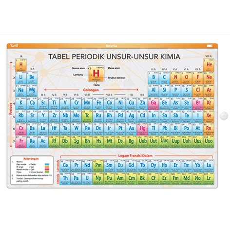 Tabel Sistem Periodik Sistem Periodik Unsur Kimia Tabel Sifat Dan
