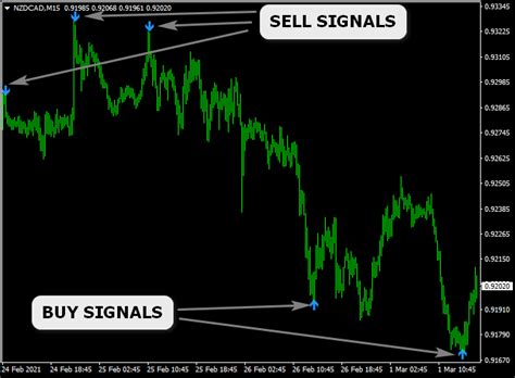Extreme Forex Trend Reversal Signal Mt4 Indicator
