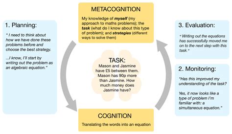 Metacognition Regulation Cycle Example Primary Maths Primary Classroom