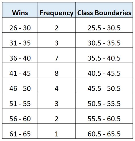 How To Find Class Boundaries Midpoints And Widths