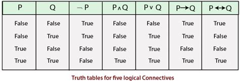 Propositional Logic Tutorial And Example