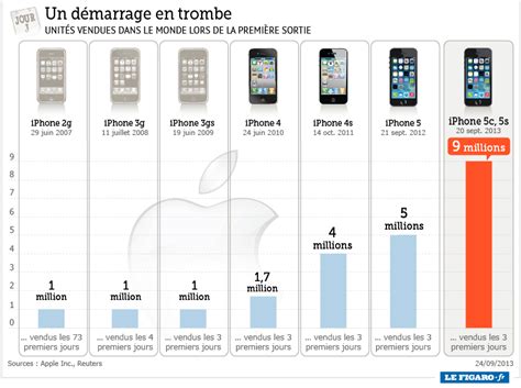 Application On S En Bat Les Couil Iphone - iPhone 5s et 5c : Apple bat son record de ventes