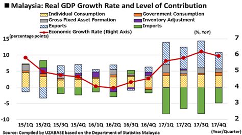 A comparison to the u.s. SPEEDA | Malaysia Continues to Exhibit High Growth; Low ...