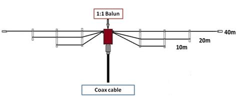 Ham Radio 101 What Is A Fan Dipole Antenna