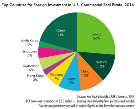 Malaysia foreign direct investment (fdi) increased by 1.5 usd bn in sep 2020, compared with an increase of 38.0 usd mn in the previous quarter. Canada Top Global Investor in U.S. Commercial Properties ...
