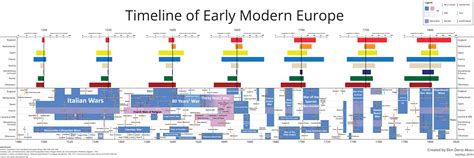 Graphical Timeline Of Early Modern Europe Rhistory