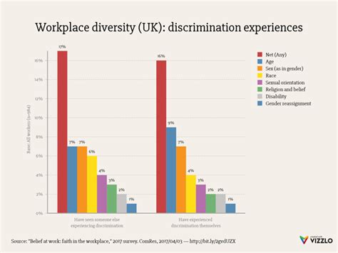 Workplace Diversity Uk Discrimination Experiences Grouped Bar Chart