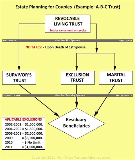 Estate Planning Diagrams