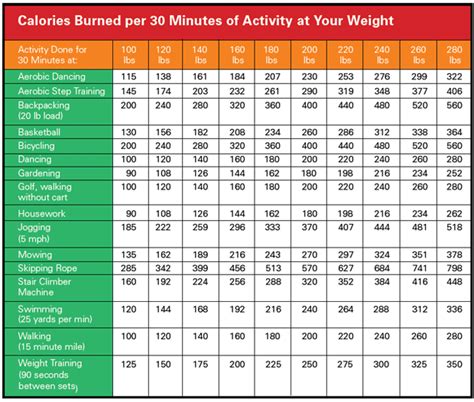 The number of calories burned walking will depend on your weight, the distance and speed you walk, and the type and level of terrain. September | 2013 | Weight Watcher