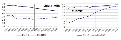 Per Capita Consumption Of Liquid Milk And Cheese Kgcapita Download