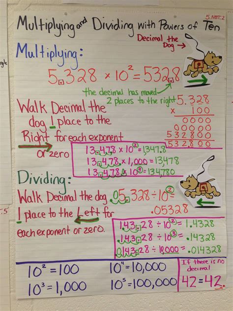 Pin By Tori Sinco On Anchor Charts Math Charts Powers Of 10 Math