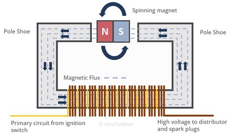 Principles And Operation Of An Aircraft Magneto Ignition System