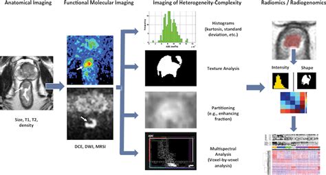 Advanced Imaging Techniques In Evaluation Of Colorectal Cancer