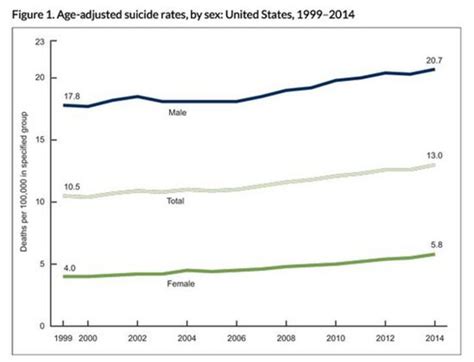 Us Suicide Rate Surges Particularly Among White People Bbc News