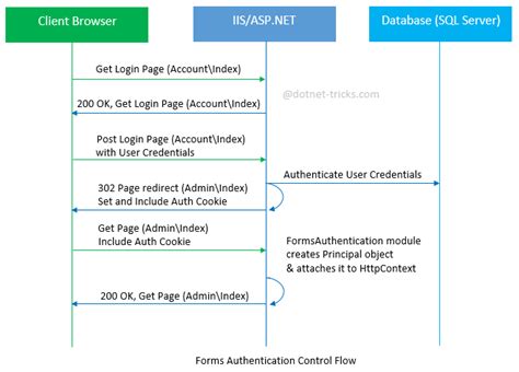 Custom Authentication And Authorization In Asp Net Mvc