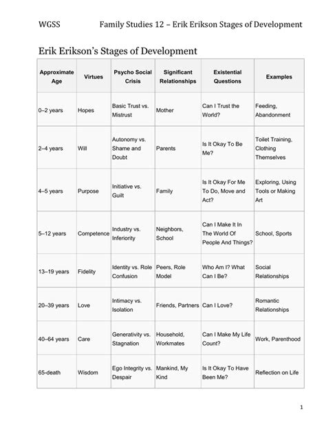 Erik Eriksons Stages Of Development