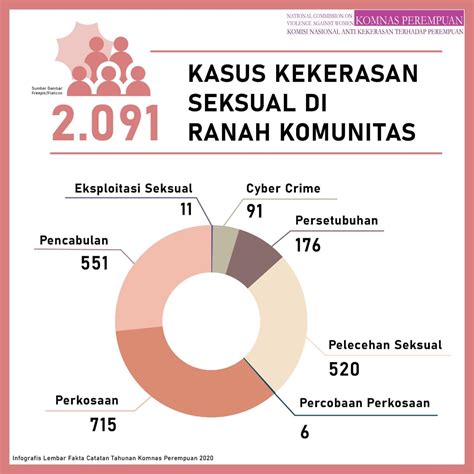 Pelecehan Seksual Di Indonesia