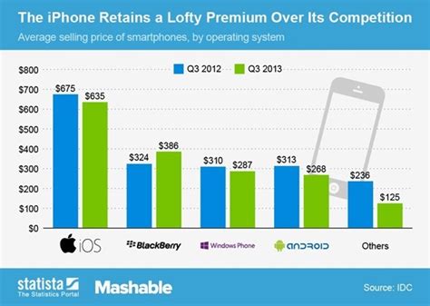 Iphone Sells For Double The Price Than Your Average Android Smartphone