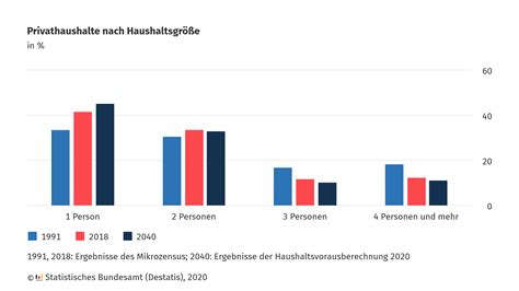 2040 wird voraussichtlich jeder vierte Mensch in Deutschland alleine