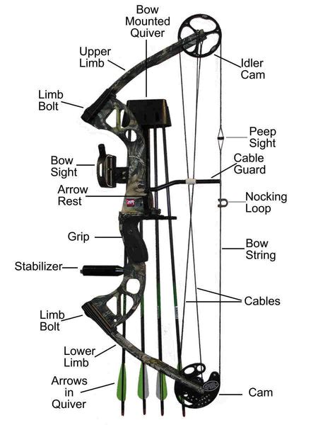 Do You Really Know How A Compound Bow Works Foundry35
