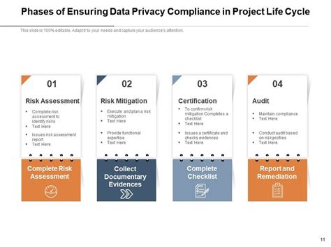 Data Privacy Compliance Awareness Planning Strategy Assessment