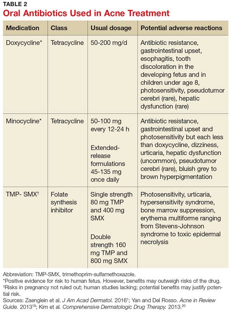 Pharmacologic Therapy For Acne A Primer For Primary Care Clinician