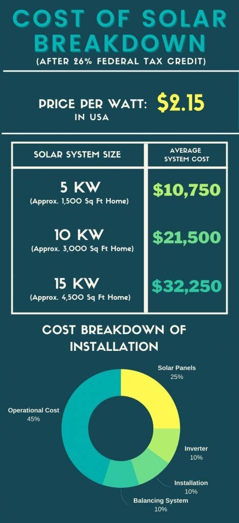What Do Solar Panels Cost Residential Solar Price Breakdown