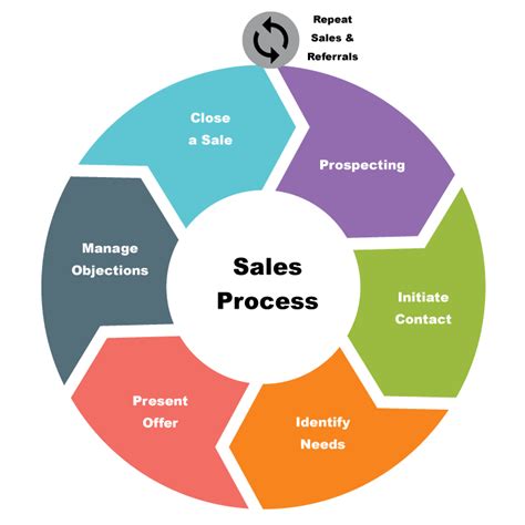 The Sales Process Diagram Is Shown In This Image