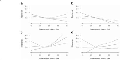 Non Linear Dose Response Analysis Of Body Mass Index Bmi And Relative Download Scientific