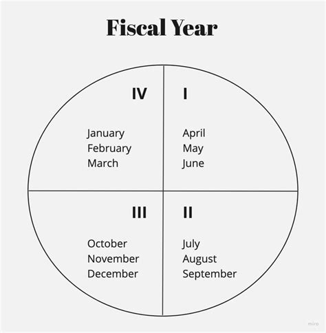 Fiscal Year Meaning Difference With Assessment Year Benefits And