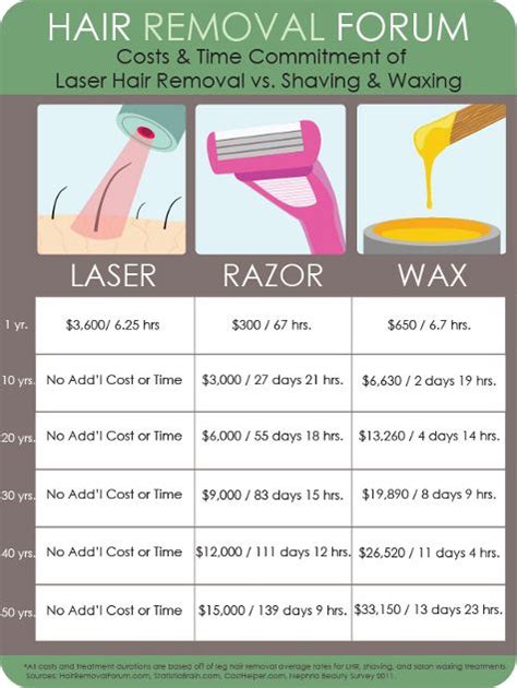 It's also been cleared by the fda, which is very comforting. Laser Hair Removal Treatments worth the investment. Call ...