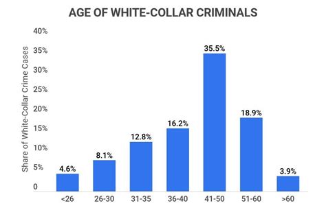 Effects Of White Collar Crime White 2022 10 15