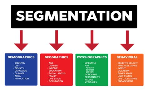 Segmenting is dividing a group into subgroups according to some set bases. Marketing 101 with 4 key steps to improve your business ...