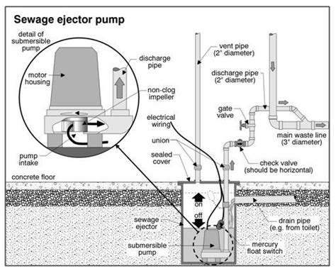 Basement Ejector Pump Openbasement