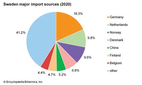Sweden Trade Exports Imports Britannica