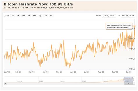 So what's the most profitable crypto to mine in 2020? Bitcoin Mining Profitable 2020 - Will Btc Mining Still Be ...