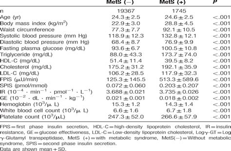 Relationships Between White Blood Cell Count And Insulin Res Medicine