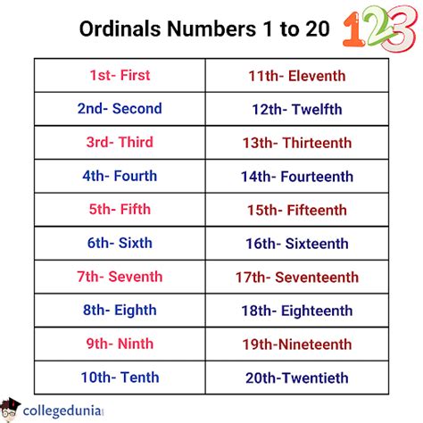 Ordinal Numbers Table