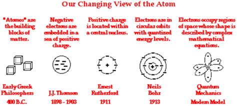 Evolution Of The Atomic Structure Timeline Timetoast